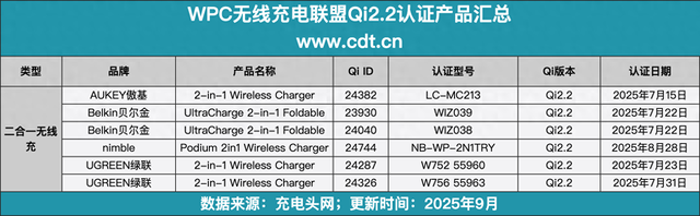 6款Qi2.2二合一无线充已获认证，iPhone 16/17系列支持25W磁吸快充