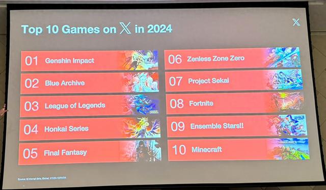米哈游《原神》成 2024 年 X 讨论度最高游戏