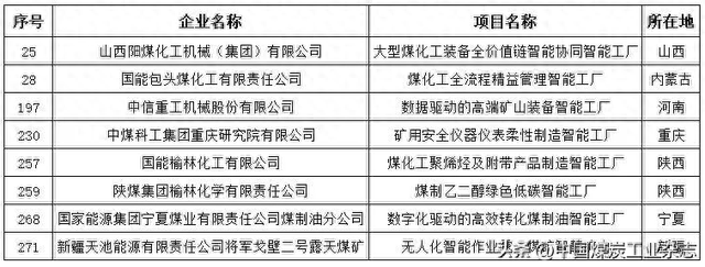 2025年度卓越级智能工厂项目公示 煤炭行业8项目入围