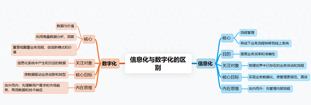 什么叫线上什么叫线下（信息化≠数字化）