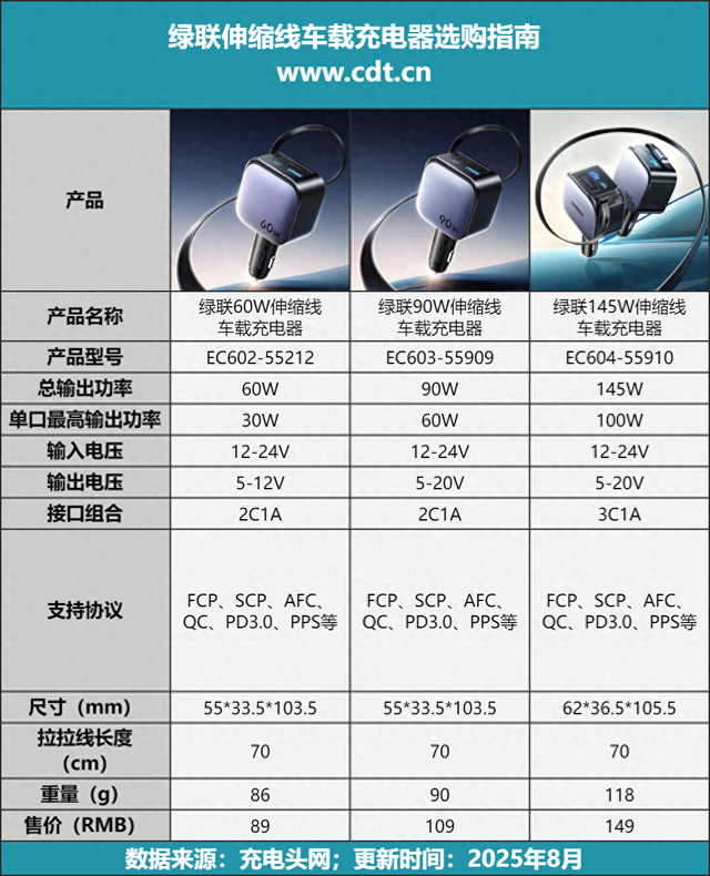 绿联 60W 伸缩线车载快充评测：全协议覆盖，手机平板都能 “喂饱”