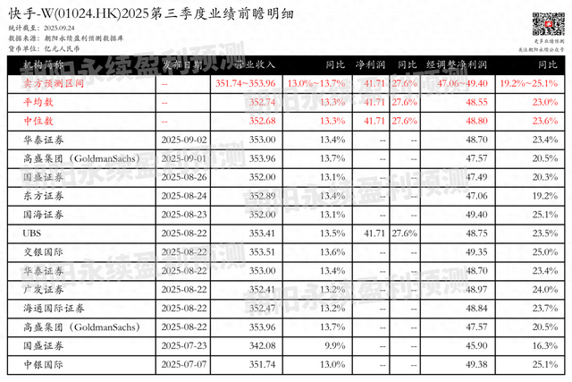 快手-W：业绩增长，AI商业化加速，预测Q3营收351.74~353.96亿元，同比增长13.0%~13.7%