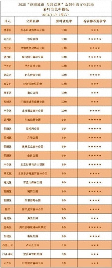 多彩京秋丨全市彩叶树变色率最新播报来了