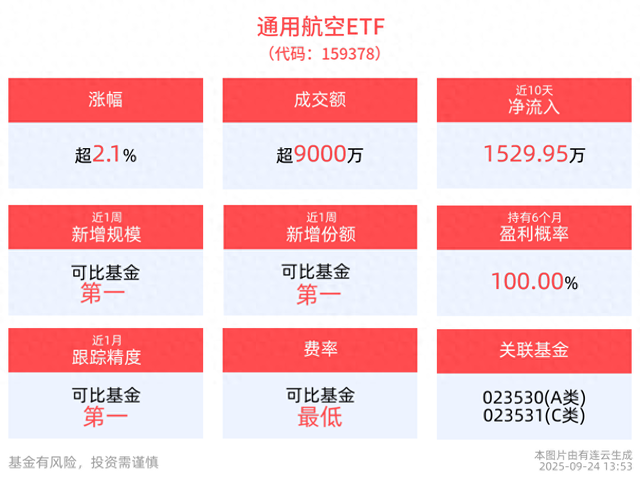 深圳eVTOL产业发展大会召开，通用航空ETF(159378)活跃，低空产业前景广阔！