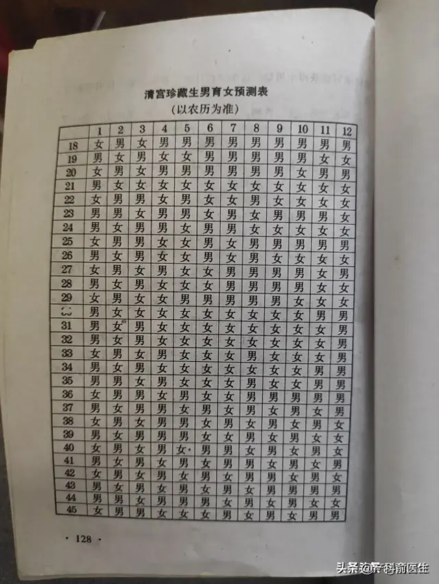 生男生女预测表生男生女早知道（助产士们口口相传的清宫图）