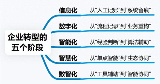信息化、数字化、智能化、智慧化、数智化，到底有什么区别？