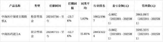 中海基金经理梁静静“清盘式”离任：管理两只基金累计亏损近9亿，管理费收入仍超7400万