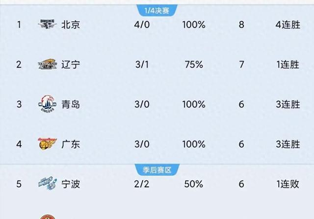 随着北京16分大胜，辽宁险胜，新疆爆冷，CBA排名出炉：北京升1