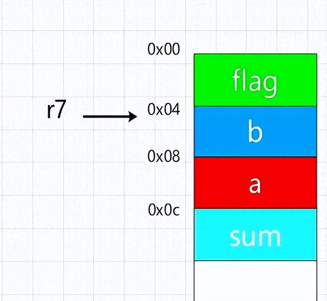 c语言if优化（手把手教你分析C语言if架构代码最终如何用arm汇编实现）