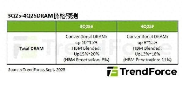 TrendForce集邦咨询：4Q25 DRAM价格延续涨势 服务器需求提前发酵、旧制程产品涨幅仍较大