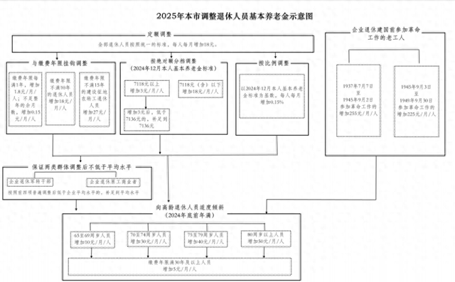 2025年北京社保待遇和最低工资调整方案公布，退休人员补发养老金7月底前到位