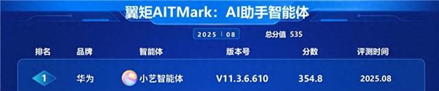中国电信权威认证：华为Pura 80 Pro+卫星通信唯一五星 小艺领跑行业