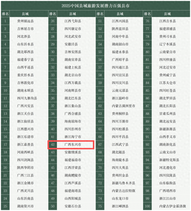 东兴市入选2025中国县域旅游发展潜力百强县市