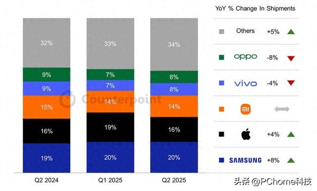 Q2手机市场出货增长2% 三星第一小米紧咬苹果