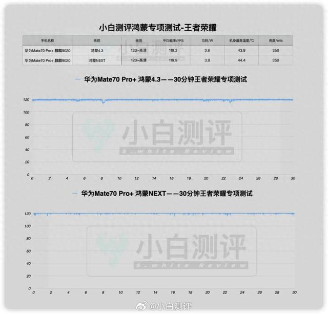 王者荣耀相同版（前沿王者荣耀鸿蒙NEXT版和43版体验区别大吗实测来了）