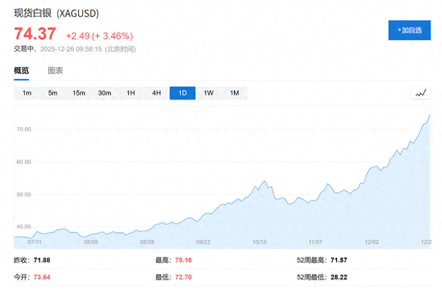 重拾涨势！贵金属集体创新高：白银突破75，铂金期货再涨停，黄金触及4530