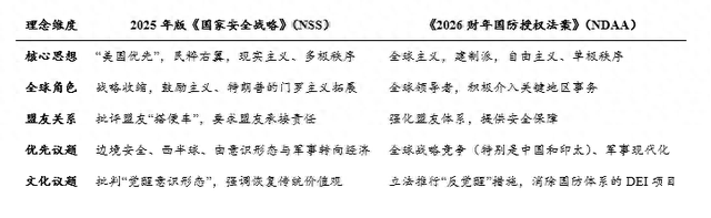 谁在主宰美国战略？白宫与国会外交路线之争（NDAA vs NSS）