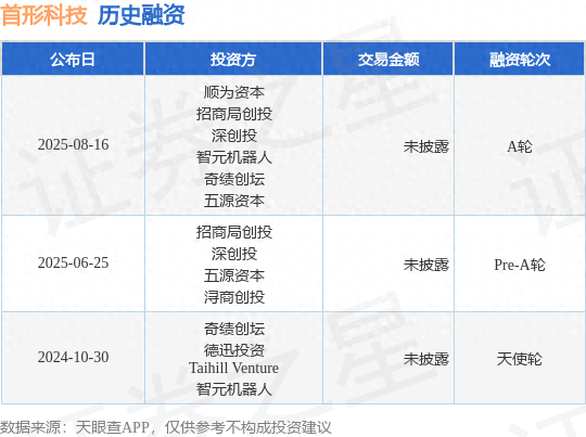 首形科技A轮融资，投资方为顺为资本、招商局创投等