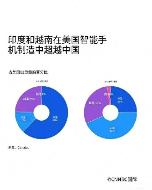 从中国到印度：苹果的“去风险”能走多远？