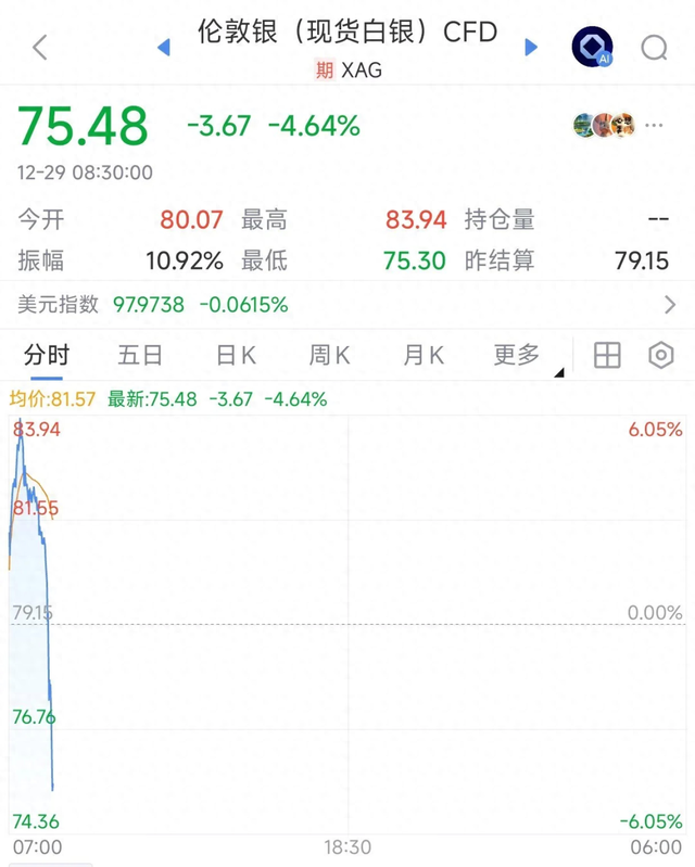 白银	、黄金，垂直暴跌！