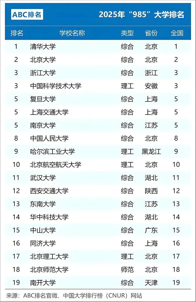 985211是哪些学校（我国38所985大学排名人大第八）