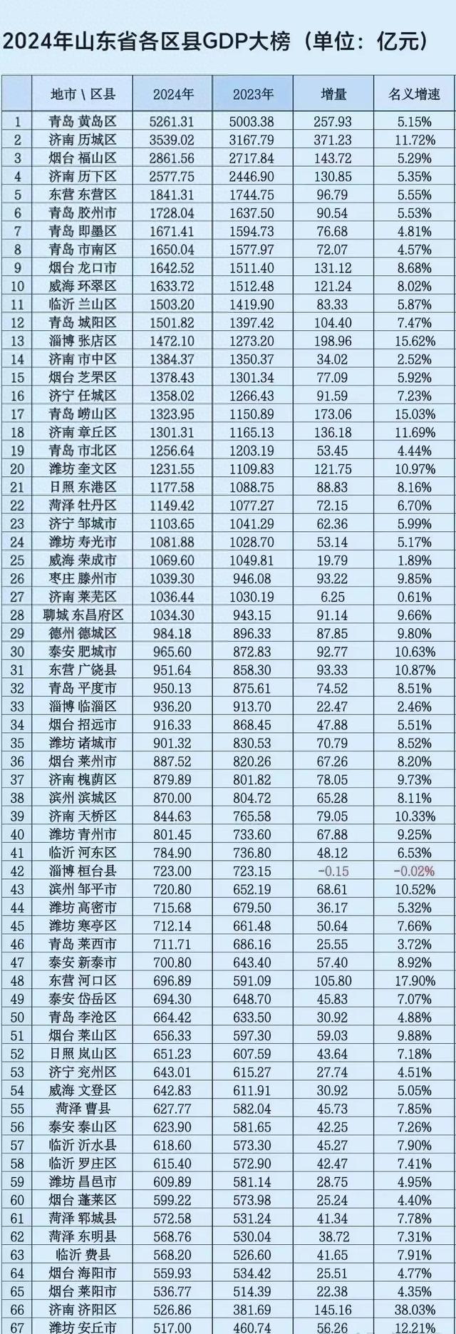 山东“富到漏油”的县级市，面积仅约深圳12，常住人口超过70万