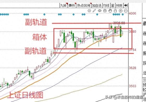 明天A股怎么走?到底是涨是跌?我做了一个大胆的预判