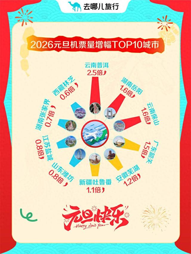元旦体验小城烟火 普洱等小机场城市机票增2倍
