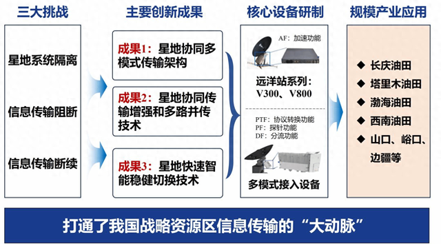 西电星地协同通信技术：打通战略资源区的信息动脉