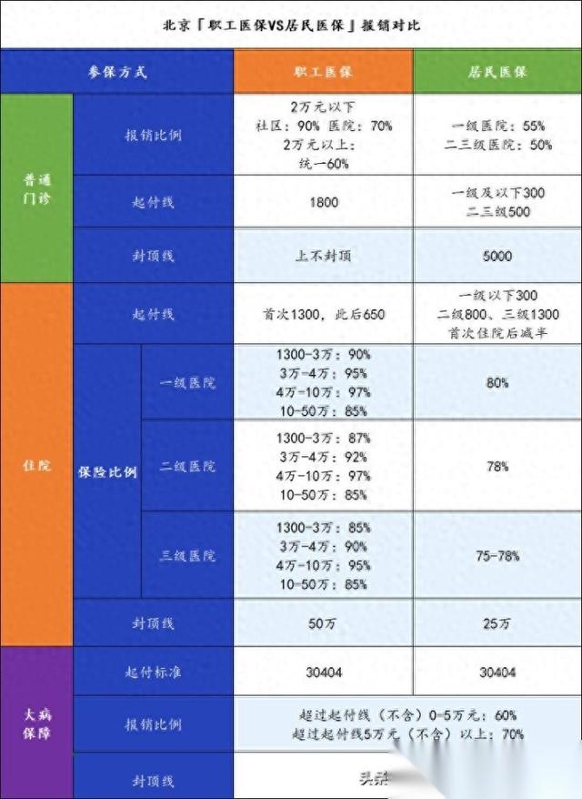 400块的居民医保跟几千块的职工医保相比，有哪些区别？