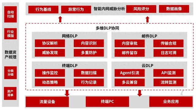 天融信DLP再获Gartner®推荐