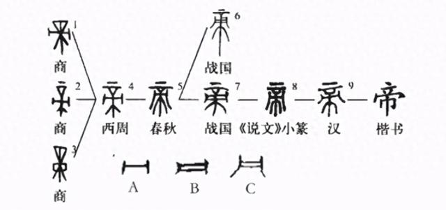 帝加偏旁的字有哪些（甲骨文帝字字源的新解读）