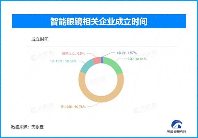 AI智能眼镜赛道竞争白热化 我国现存400余家智能眼镜相关企业