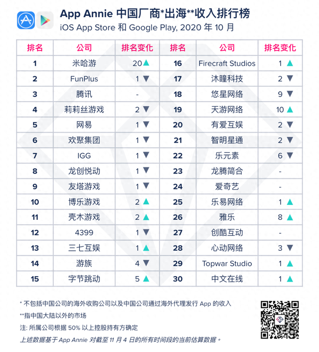 神魔三国志1礼包码大全（10月出海收入Top 30米哈游双榜第一）
