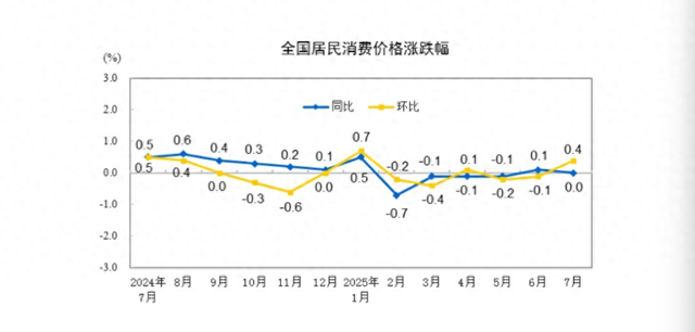财经聚焦丨7月物价数据透出哪些积极信号？