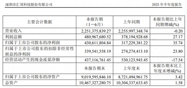 财务总监一般年薪有多少?（汇顶科技中期净利增36）