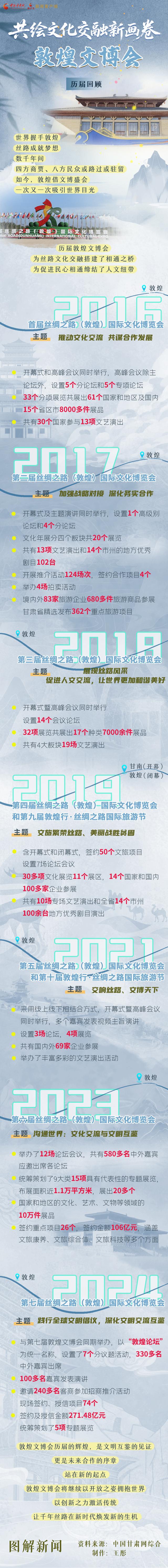 长图｜共绘文化交融新画卷 敦煌文博会历届回顾