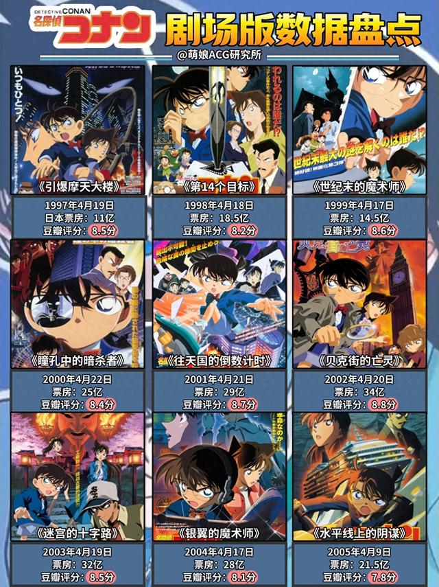 名侦探柯南剧场版分别叫什么（名侦探柯南27部剧场版排行榜第一名还是那一部）