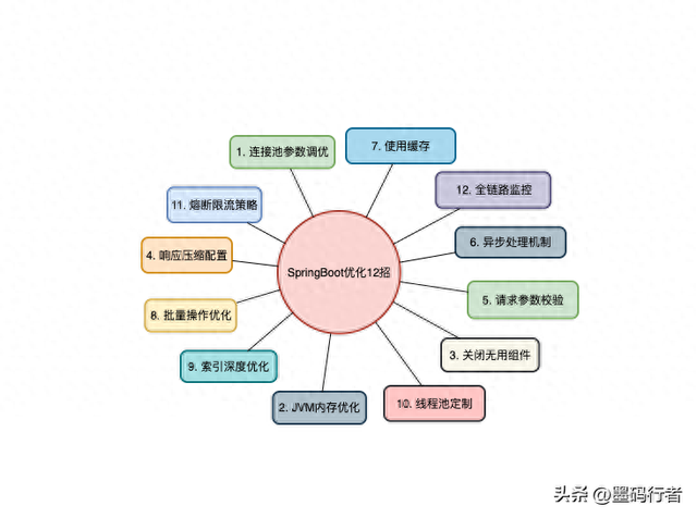 SpringBoot性能优化的12个小技巧