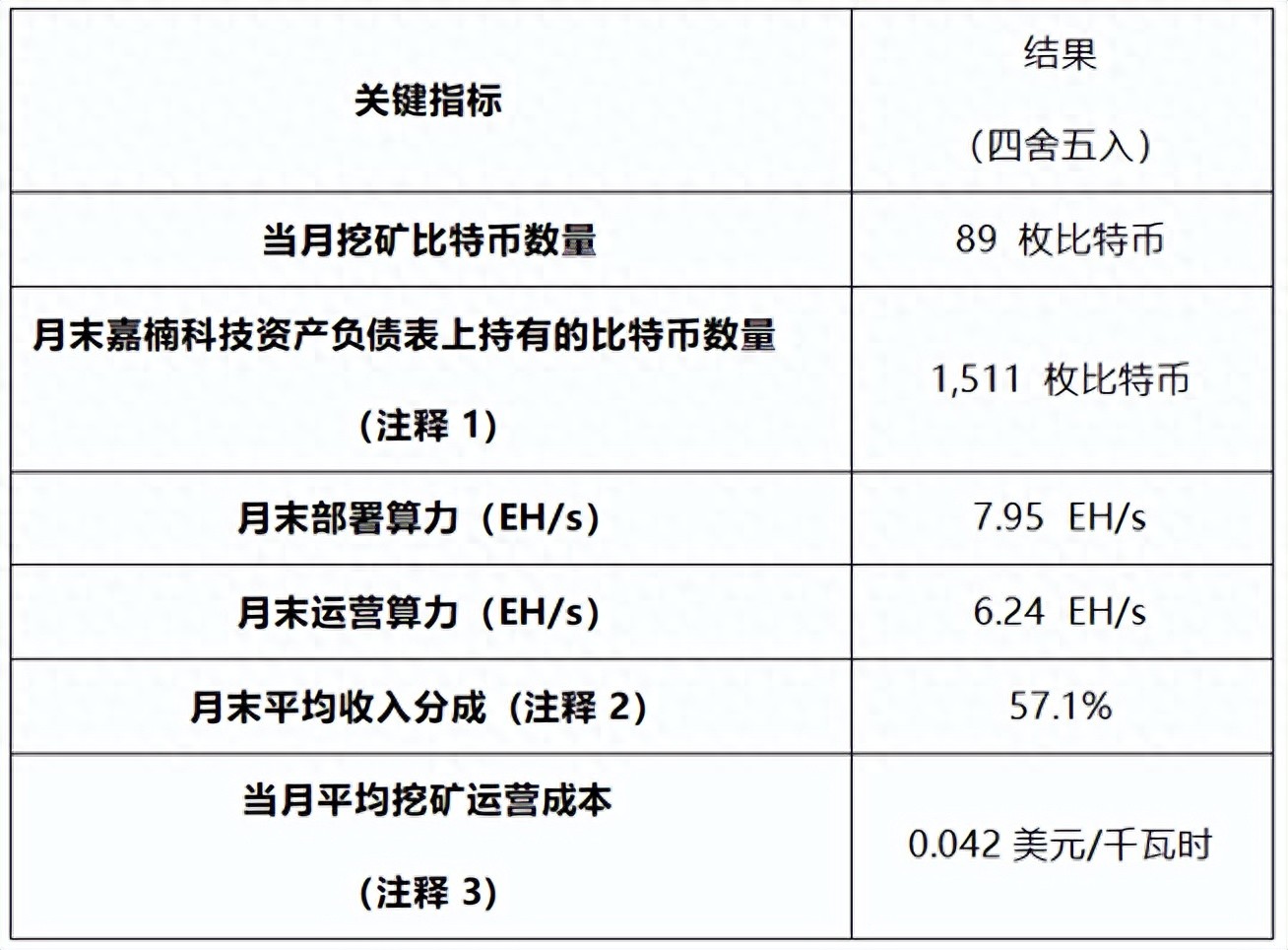 嘉楠科技公布2025年7月比特币产量及挖矿业务更新
