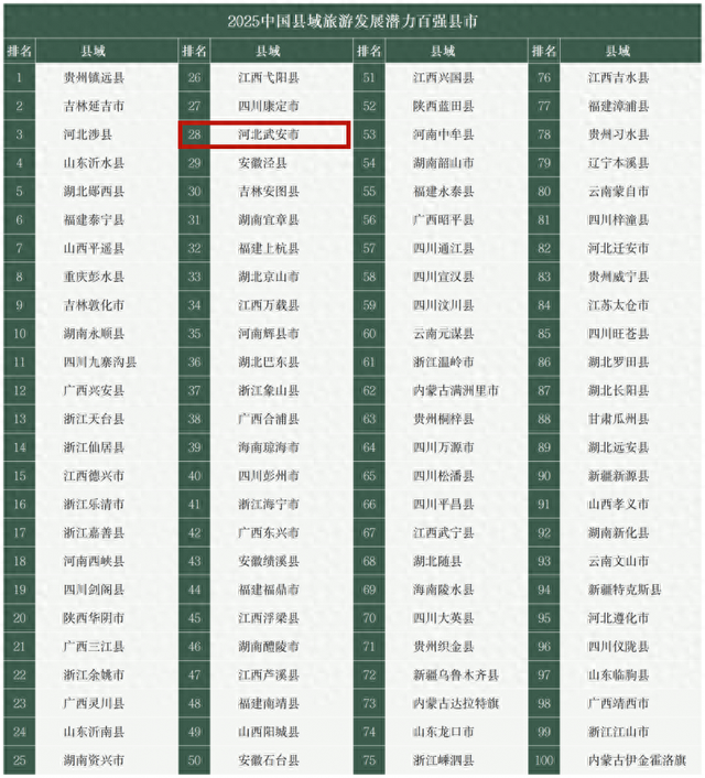 全国百强！邯郸一地上榜！