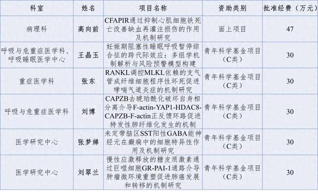 新突破！滨医附院成功获批6项国家自然科学基金项目