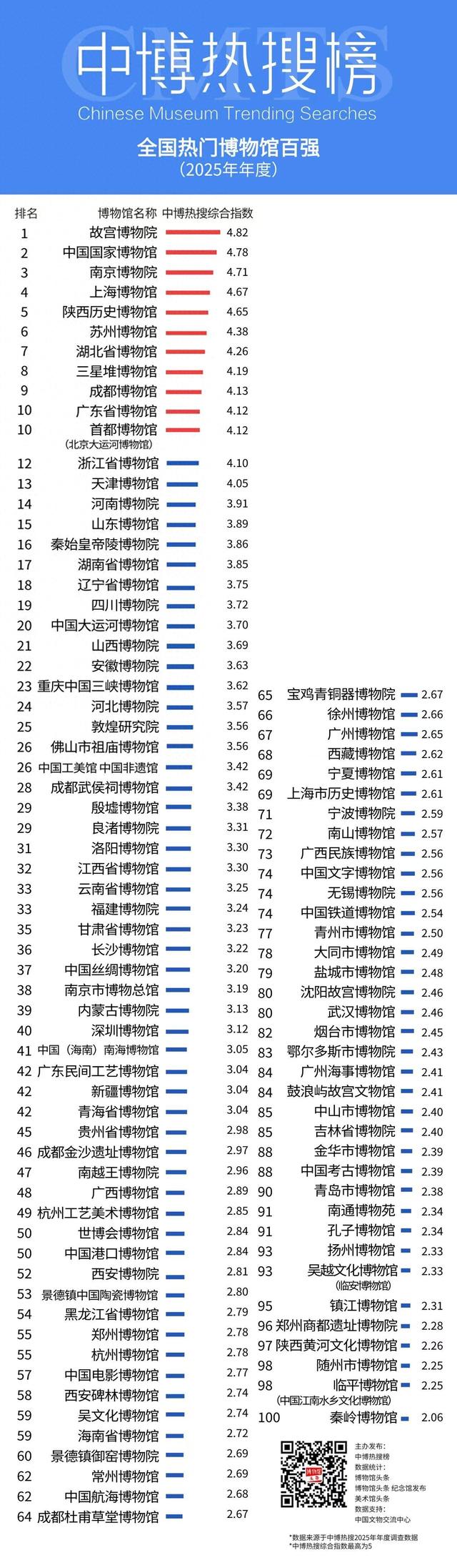 中博热搜榜年度热门博物馆百强出炉 三星堆和成都博物馆双双闯入前十