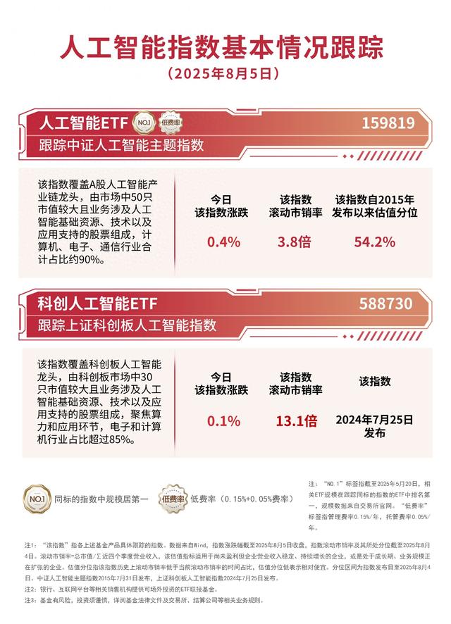 阿里开源图像生成模型“Qwen-Image”，人工智能ETF（159819）、科创人工智能ETF（588730）助力布局产业发展机遇