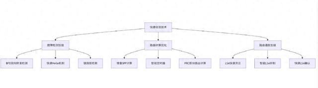 靠收敛优化（IGP高级特性OSPF与ISIS收敛优化分析）
