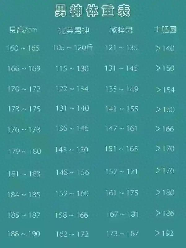 男性160-190cm标准体重对照表,看完发现自己并不胖,不用减肥