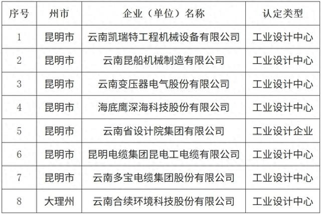 云南第四批及通过复核第一至第三批工业设计中心企业名单公布