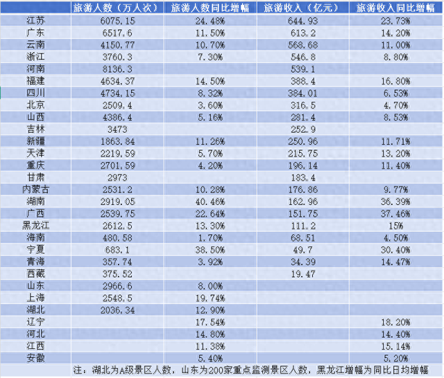 29省国庆旅游数据出炉：谁是最大赢家？