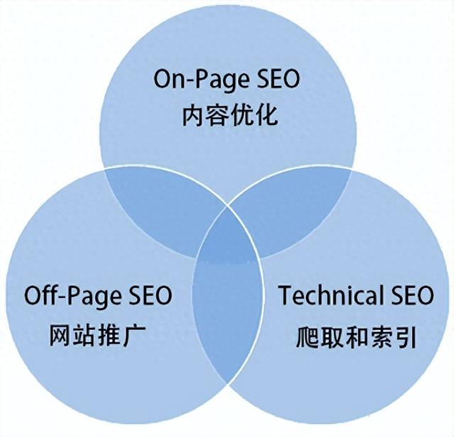 seo完整教程（手把手教你做SEOSEO全教程）