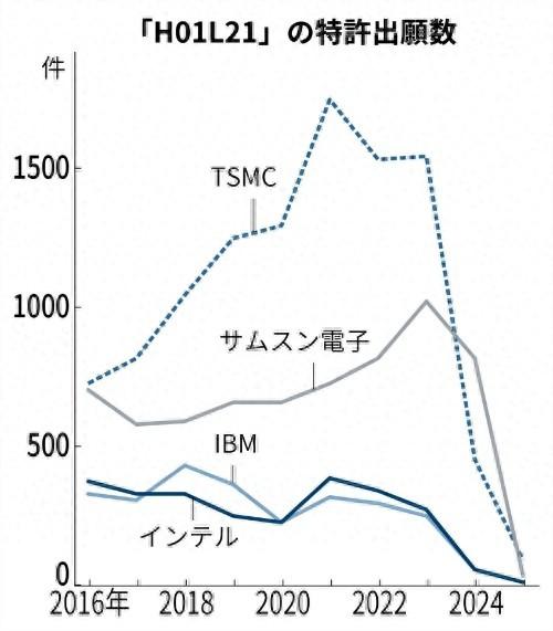 2016 年 350 项→ 2023 年 932 项：台积电布局光刻专利